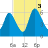 Bailey Cut tide chart for Sunday, August 3, 2025