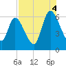 Bailey Cut tide chart for Monday, August 4, 2025