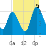 Bailey Cut tide chart for Tuesday, August 5, 2025
