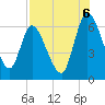 Bailey Cut tide chart for Wednesday, August 6, 2025