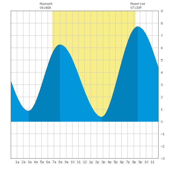 Bailey Cut tide chart for Thursday, August 7, 2025