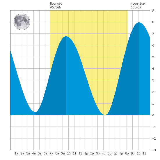 Bailey Cut tide chart for Saturday, August 9, 2025
