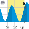 Bailey Cut tide chart for Saturday, August 9, 2025