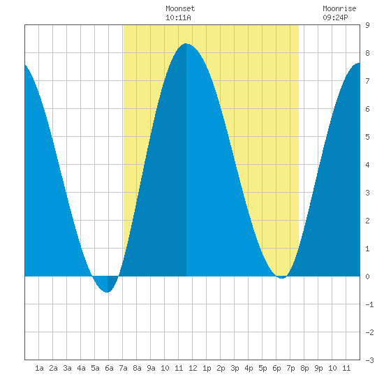 Bailey Cut tide chart for Wednesday, September 10, 2025