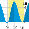 Bailey Cut tide chart for Wednesday, September 10, 2025