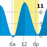 Bailey Cut tide chart for Thursday, September 11, 2025