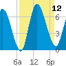 Bailey Cut tide chart for Friday, September 12, 2025
