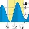 Bailey Cut tide chart for Saturday, September 13, 2025
