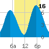 Bailey Cut tide chart for Tuesday, September 16, 2025