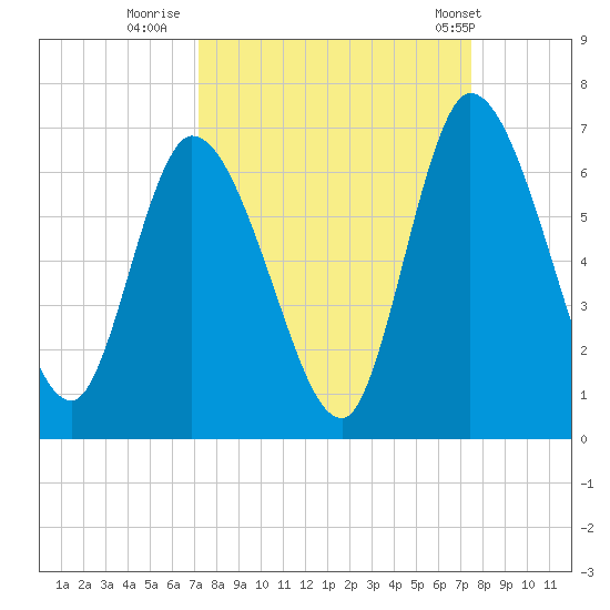 Bailey Cut tide chart for Thursday, September 18, 2025