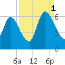 Bailey Cut tide chart for Monday, September 1, 2025