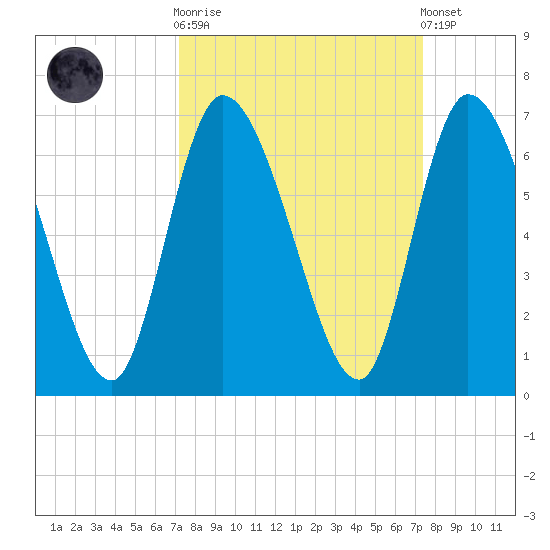 Bailey Cut tide chart for Sunday, September 21, 2025