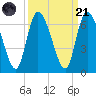 Bailey Cut tide chart for Sunday, September 21, 2025