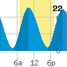 Bailey Cut tide chart for Monday, September 22, 2025