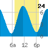 Bailey Cut tide chart for Wednesday, September 24, 2025