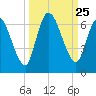 Bailey Cut tide chart for Thursday, September 25, 2025