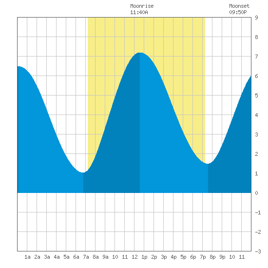 Bailey Cut tide chart for Friday, September 26, 2025