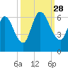 Bailey Cut tide chart for Sunday, September 28, 2025