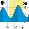 Bailey Cut tide chart for Monday, September 29, 2025