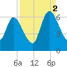 Bailey Cut tide chart for Tuesday, September 2, 2025