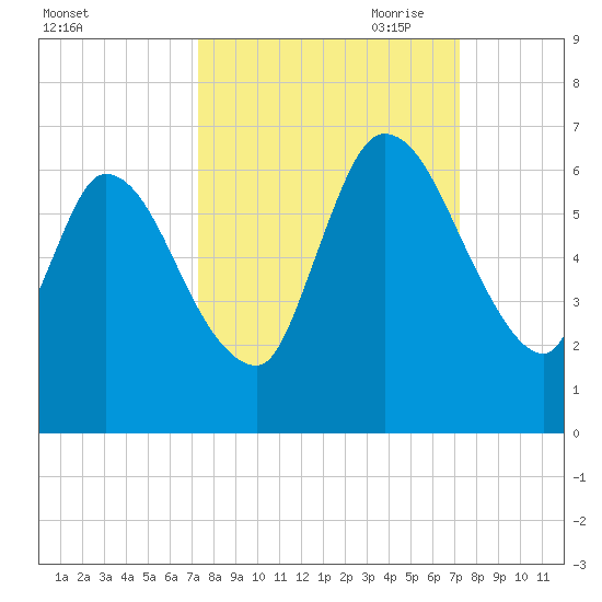 Bailey Cut tide chart for Tuesday, September 30, 2025