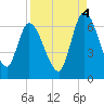 Bailey Cut tide chart for Thursday, September 4, 2025