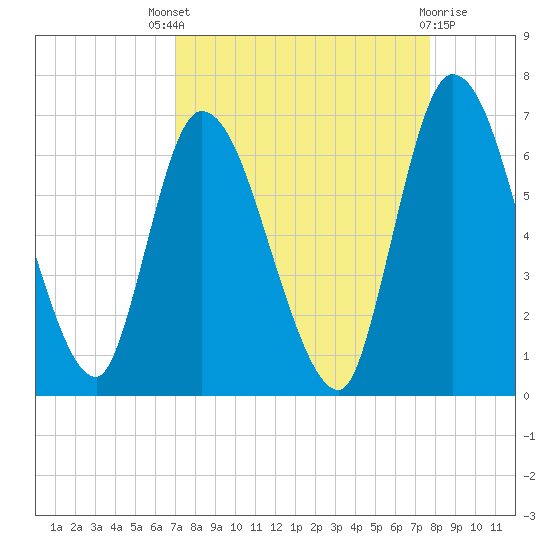Bailey Cut tide chart for Saturday, September 6, 2025