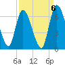 Bailey Cut tide chart for Saturday, September 6, 2025