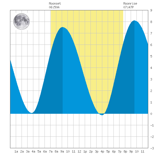 Bailey Cut tide chart for Sunday, September 7, 2025