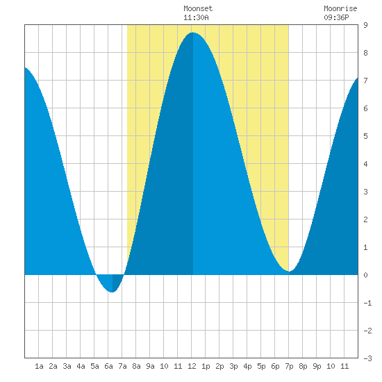 Bailey Cut tide chart for Friday, October 10, 2025