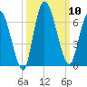 Bailey Cut tide chart for Friday, October 10, 2025