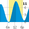 Bailey Cut tide chart for Saturday, October 11, 2025