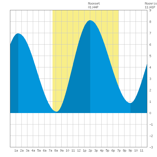 Bailey Cut tide chart for Sunday, October 12, 2025