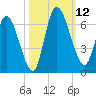 Bailey Cut tide chart for Sunday, October 12, 2025