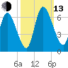 Bailey Cut tide chart for Monday, October 13, 2025