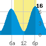 Bailey Cut tide chart for Thursday, October 16, 2025
