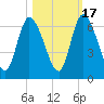 Bailey Cut tide chart for Friday, October 17, 2025