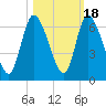 Bailey Cut tide chart for Saturday, October 18, 2025