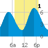 Bailey Cut tide chart for Wednesday, October 1, 2025