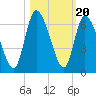 Bailey Cut tide chart for Monday, October 20, 2025