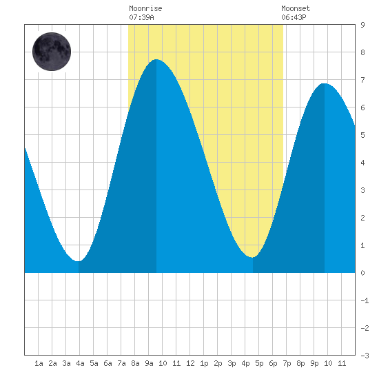 Bailey Cut tide chart for Tuesday, October 21, 2025