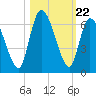 Bailey Cut tide chart for Wednesday, October 22, 2025