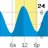 Bailey Cut tide chart for Friday, October 24, 2025