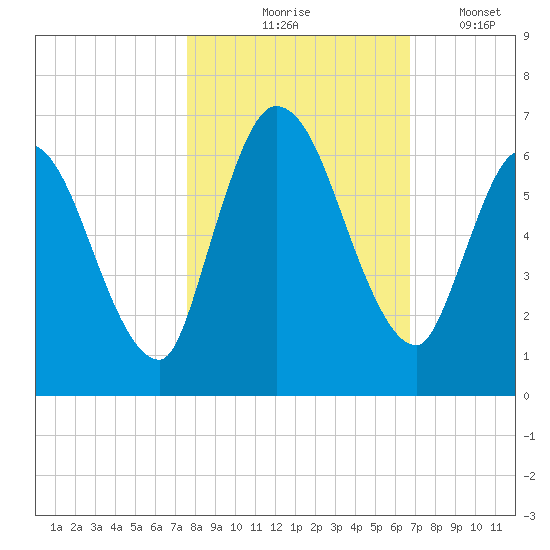 Bailey Cut tide chart for Saturday, October 25, 2025
