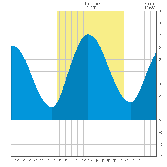 Bailey Cut tide chart for Sunday, October 26, 2025