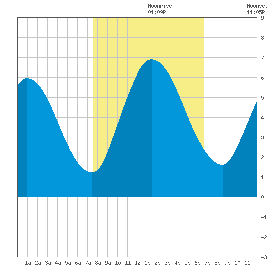 Bailey Cut tide chart for Monday, October 27, 2025