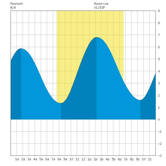 Bailey Cut tide chart for Tuesday, October 28, 2025