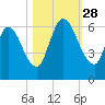 Bailey Cut tide chart for Tuesday, October 28, 2025