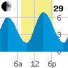 Bailey Cut tide chart for Wednesday, October 29, 2025