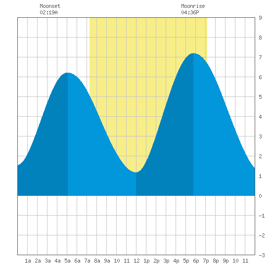 Bailey Cut tide chart for Thursday, October 2, 2025